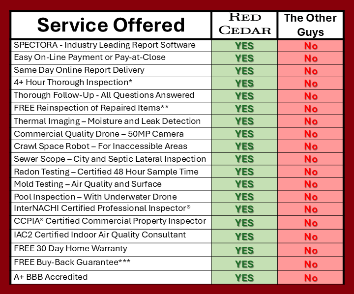 Electrical Safety Doesn't Have To Be Shocking! Blain King, InterNACHI Certified Professional Inspector with Red Cedar Professional Inspections demonstrates how to properly test an electrical circuit using the SureTest 61-164 Circuit Analyzer.